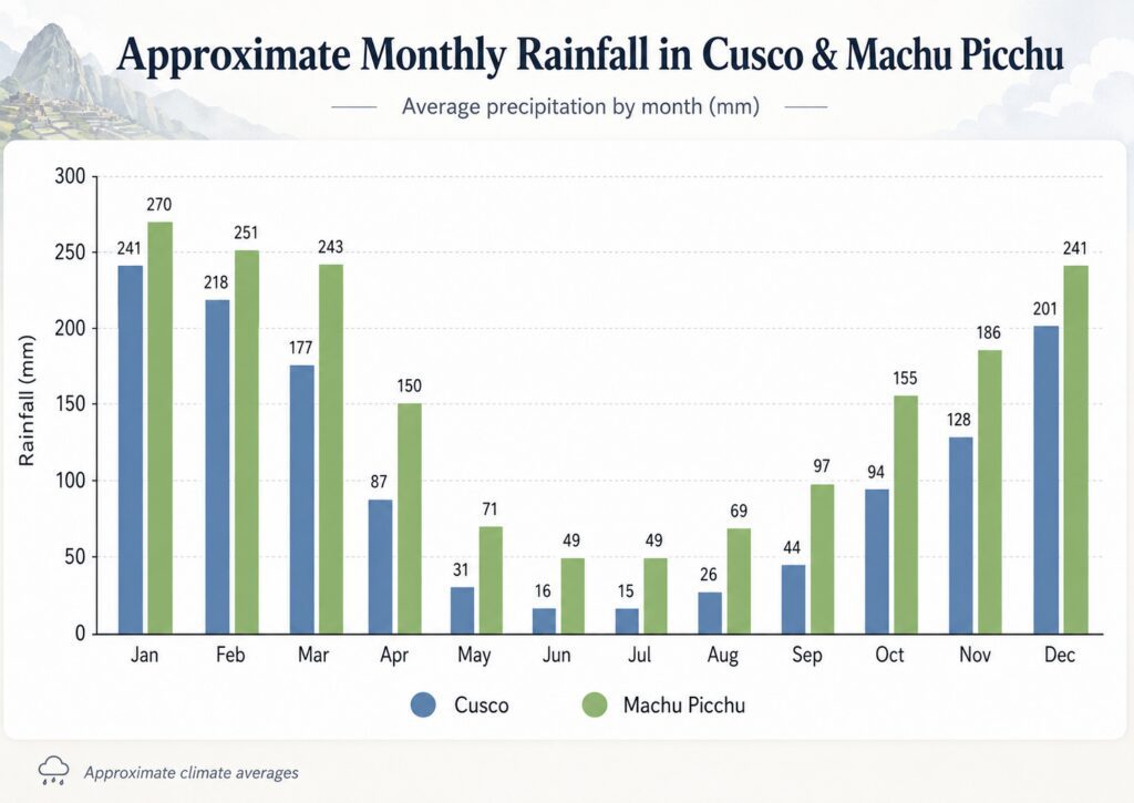 Monthly Rainfall in Cusco and Machu Picchu